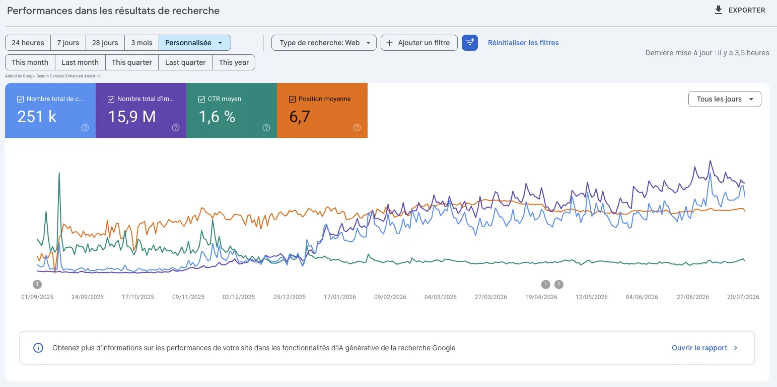 Courbe Google Search Console de gylbag.com de septembre 2025 à juillet 2026 : 251 000 clics, 15,9 millions d'impressions, position moyenne 6,7
