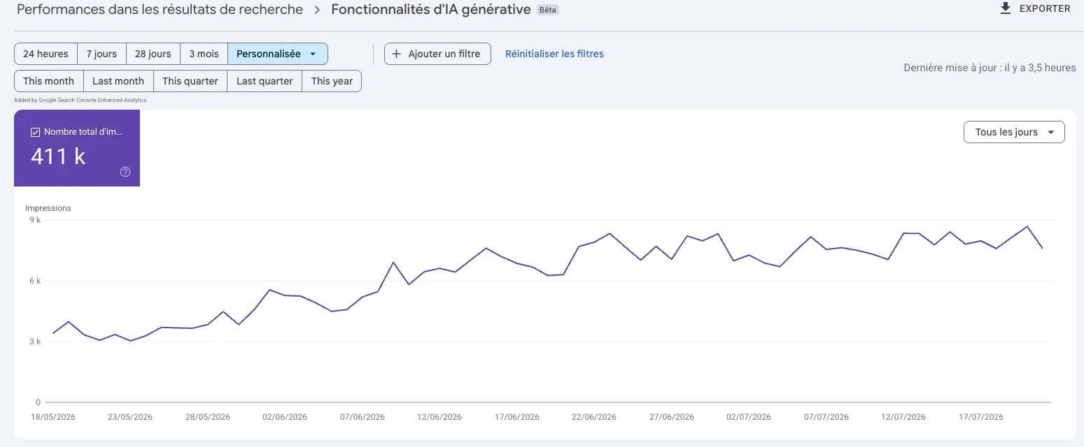 Rapport Fonctionnalités d'IA générative de la Search Console pour gylbag.com : 411 000 impressions dans les réponses IA de Google entre mai et juillet 2026