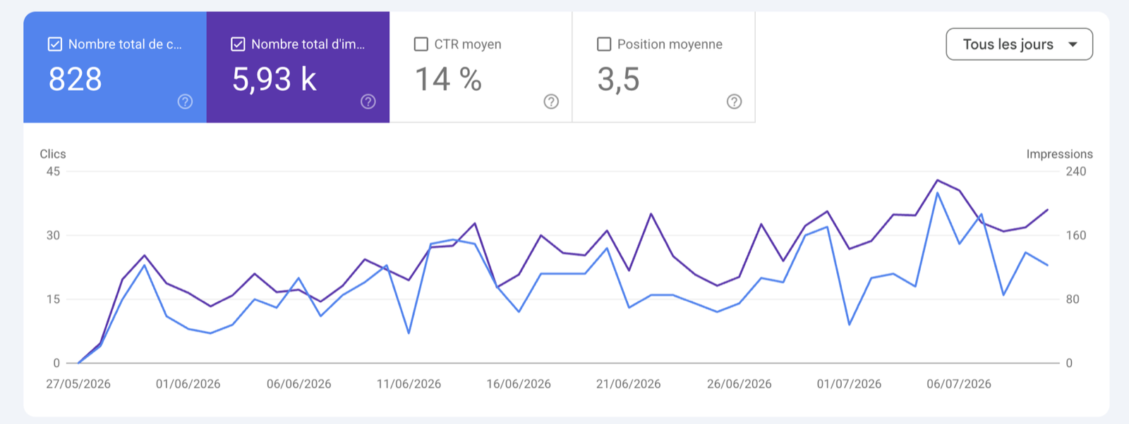 Courbe Google Search Console du site Les 4 Mâts à Honfleur : clics et impressions en hausse, position moyenne 3,5