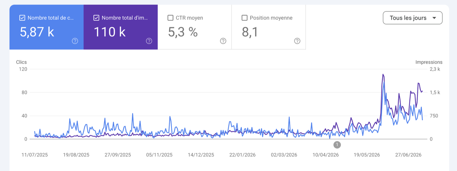 Courbe Google Search Console d'un organisme de formation accompagné en SEO : forte accélération du trafic