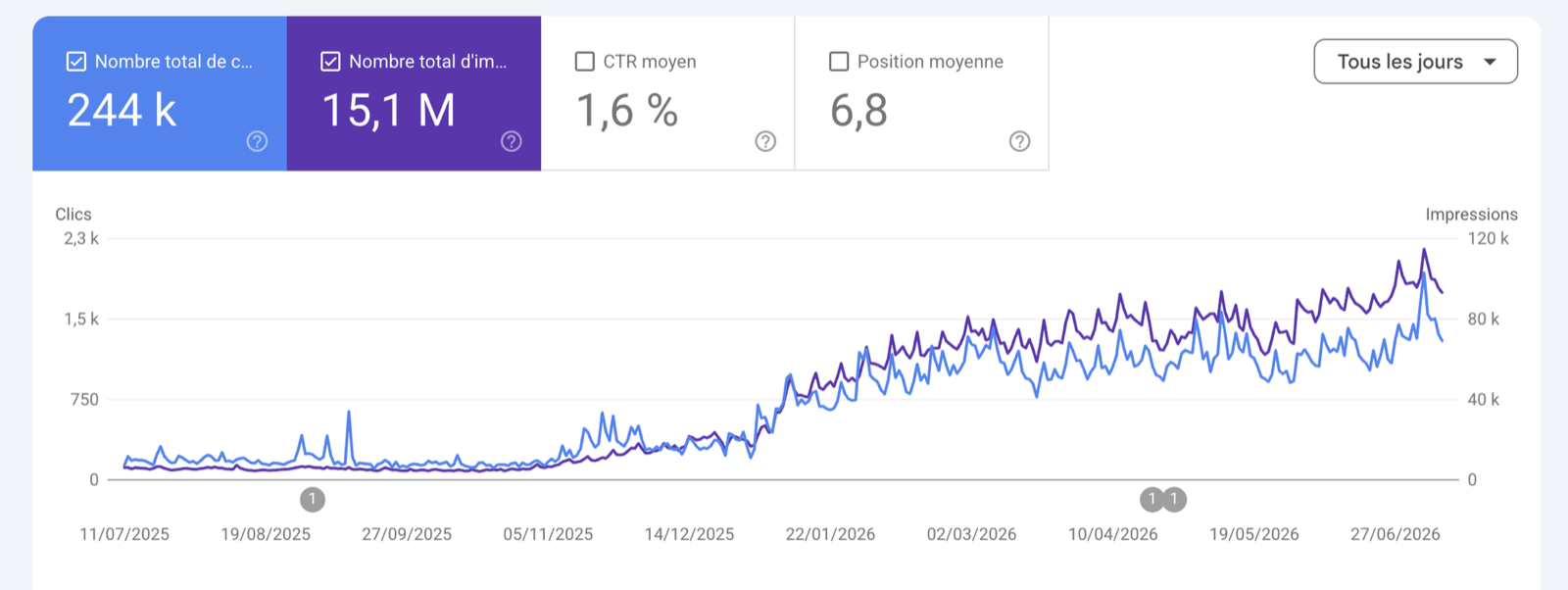 Courbe Google Search Console d'un site e-commerce accompagné en SEO : trafic organique multiplié sur 12 mois